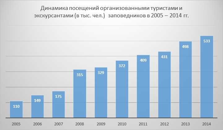 Экотуризм статистика